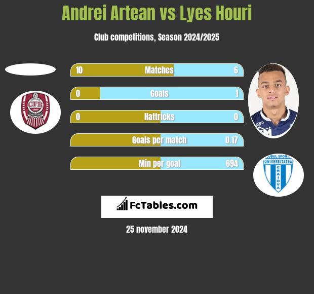 Andrei Artean vs Lyes Houri h2h player stats