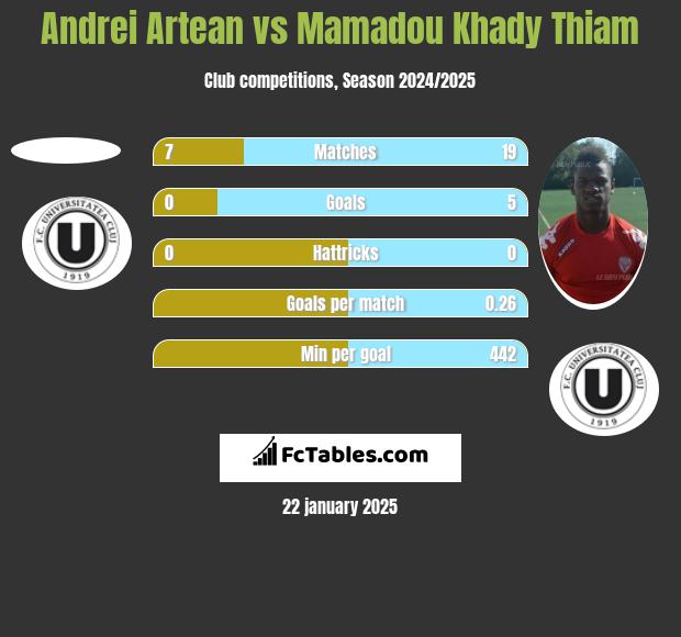 Andrei Artean vs Mamadou Khady Thiam h2h player stats