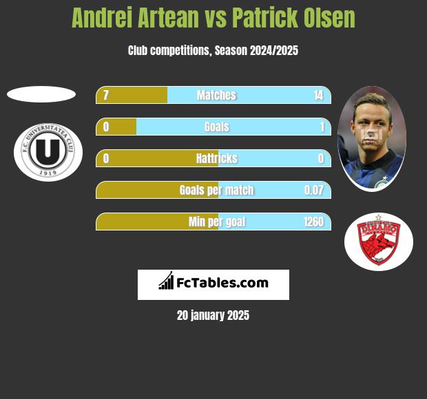 Andrei Artean vs Patrick Olsen h2h player stats