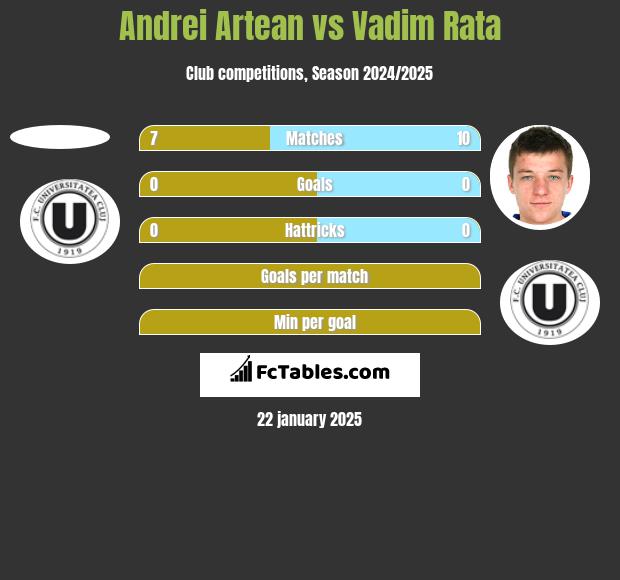 Andrei Artean vs Vadim Rata h2h player stats