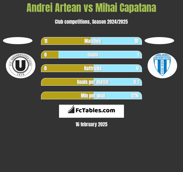 Andrei Artean vs Mihai Capatana h2h player stats