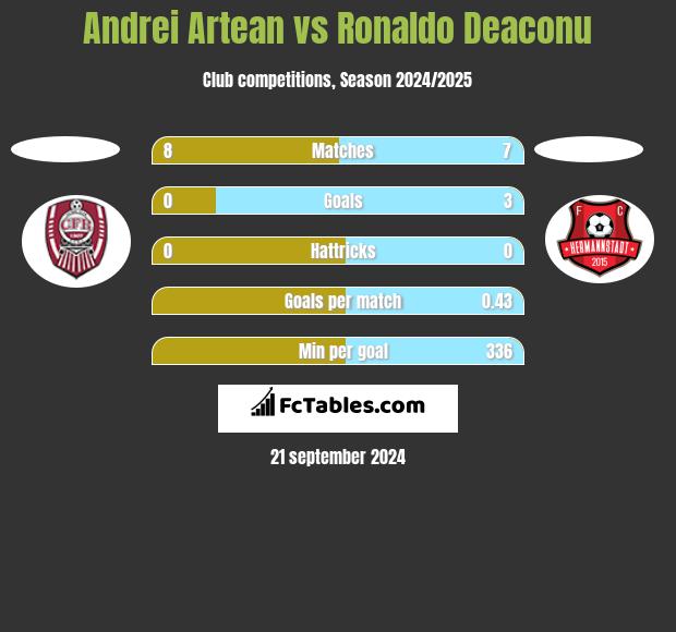 Andrei Artean vs Ronaldo Deaconu h2h player stats