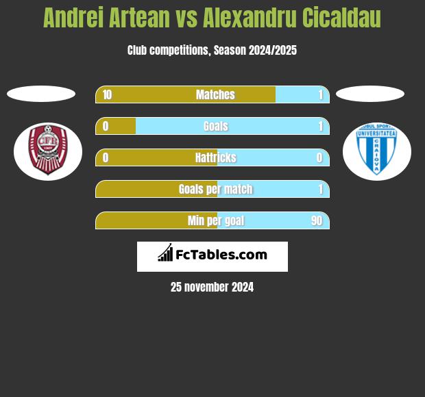 Andrei Artean vs Alexandru Cicaldau h2h player stats