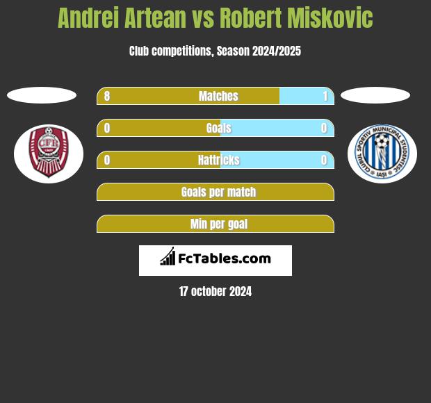 Andrei Artean vs Robert Miskovic h2h player stats