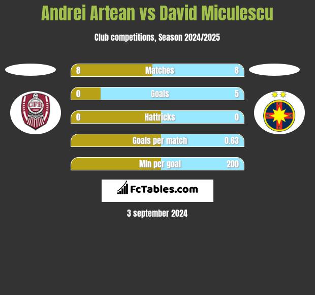 Andrei Artean vs David Miculescu h2h player stats