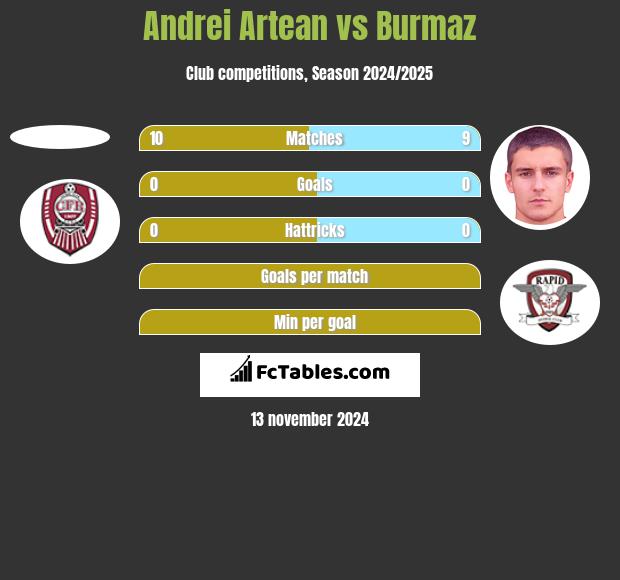 Andrei Artean vs Burmaz h2h player stats