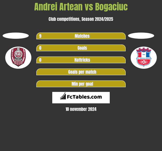 Andrei Artean vs Bogaciuc h2h player stats