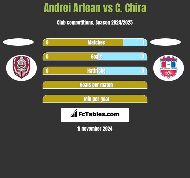 Andrei Artean vs C. Chira h2h player stats