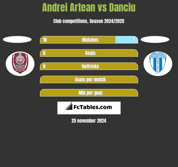 Andrei Artean vs Danciu h2h player stats