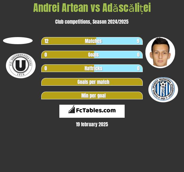 Andrei Artean vs Adăscăliței h2h player stats