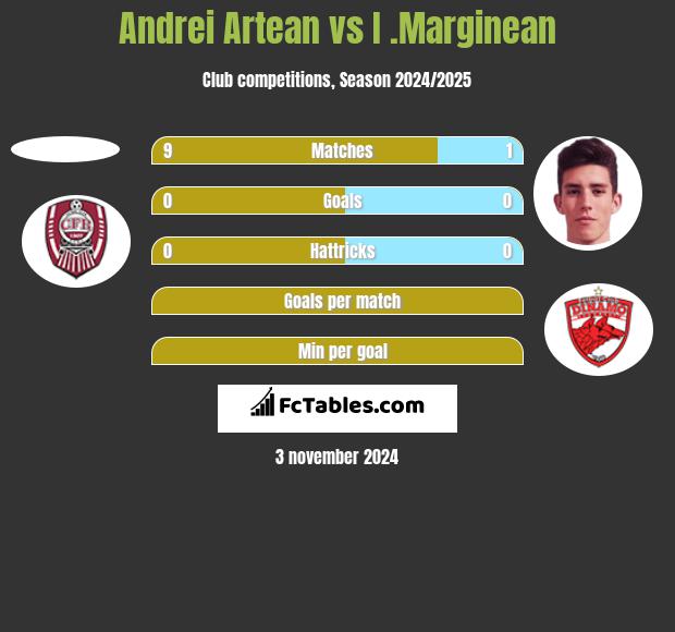 Andrei Artean vs I .Marginean h2h player stats