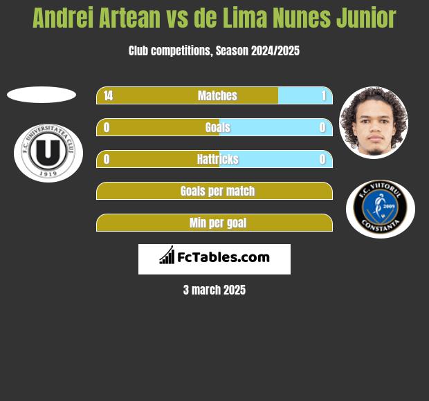 Andrei Artean vs de Lima Nunes Junior h2h player stats