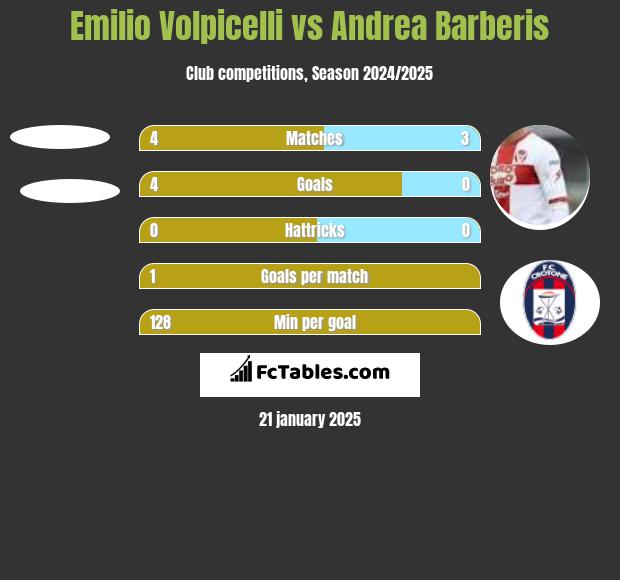 Emilio Volpicelli vs Andrea Barberis h2h player stats