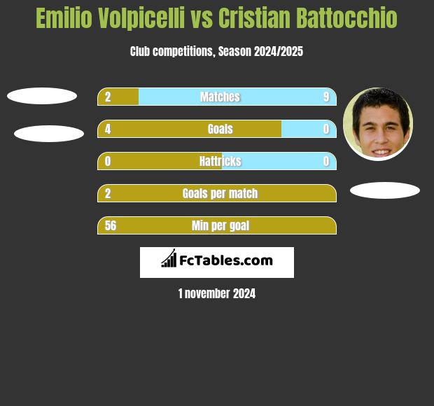 Emilio Volpicelli vs Cristian Battocchio h2h player stats