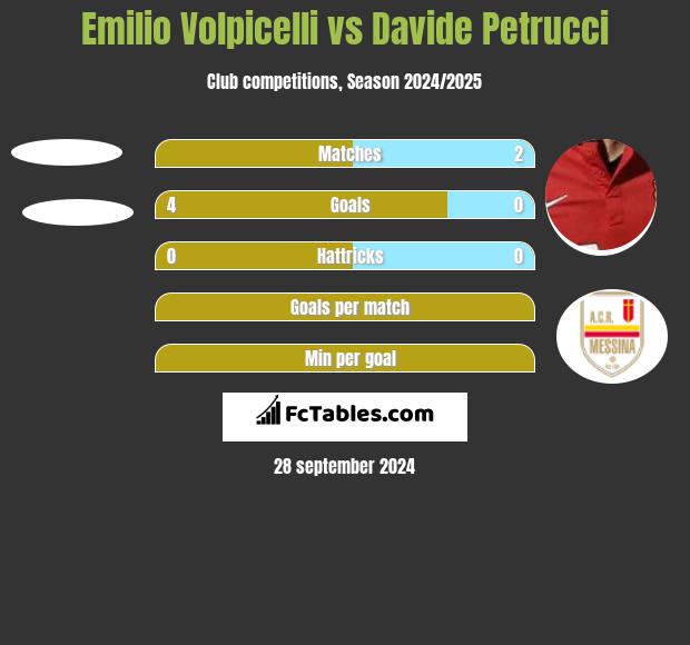 Emilio Volpicelli vs Davide Petrucci h2h player stats