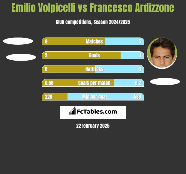 Emilio Volpicelli vs Francesco Ardizzone h2h player stats