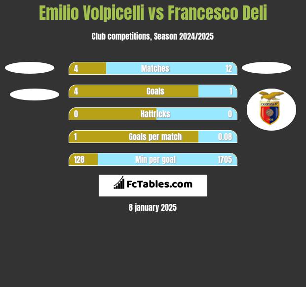 Emilio Volpicelli vs Francesco Deli h2h player stats