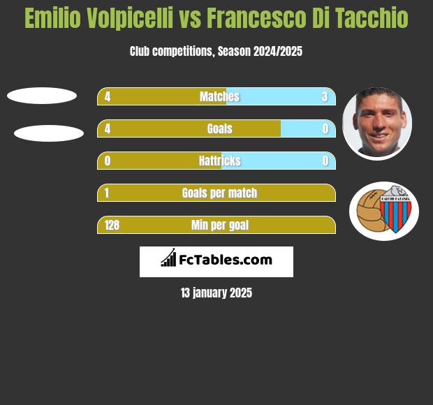 Emilio Volpicelli vs Francesco Di Tacchio h2h player stats