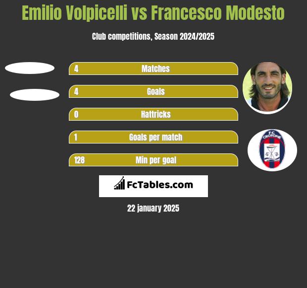 Emilio Volpicelli vs Francesco Modesto h2h player stats