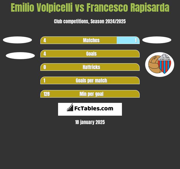 Emilio Volpicelli vs Francesco Rapisarda h2h player stats