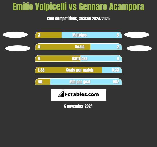 Emilio Volpicelli vs Gennaro Acampora h2h player stats