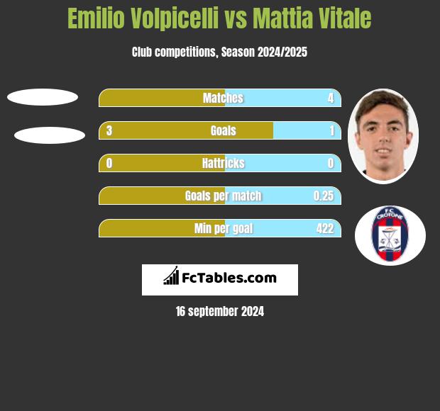 Emilio Volpicelli vs Mattia Vitale h2h player stats