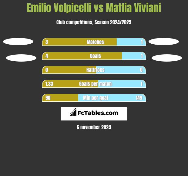 Emilio Volpicelli vs Mattia Viviani h2h player stats