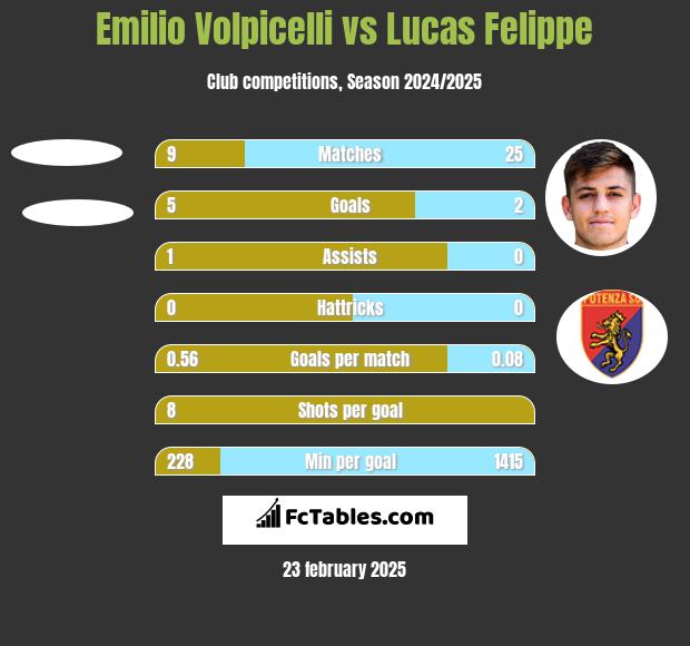 Emilio Volpicelli vs Lucas Felippe h2h player stats