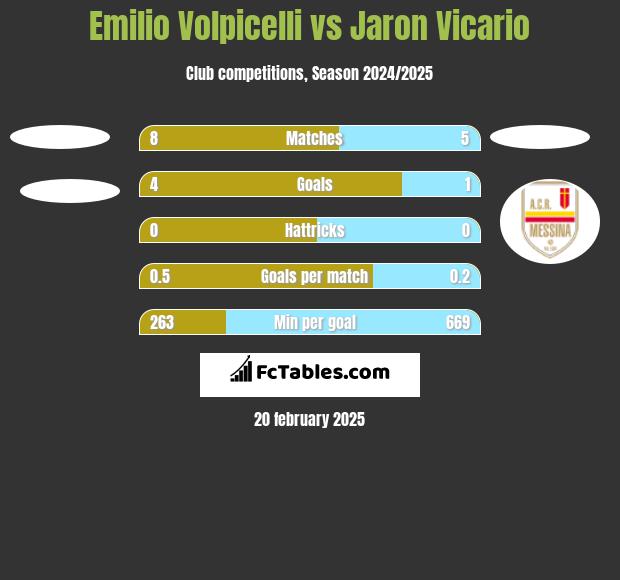 Emilio Volpicelli vs Jaron Vicario h2h player stats