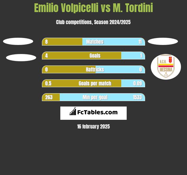 Emilio Volpicelli vs M. Tordini h2h player stats