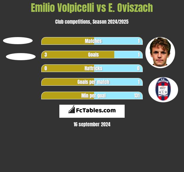 Emilio Volpicelli vs E. Oviszach h2h player stats