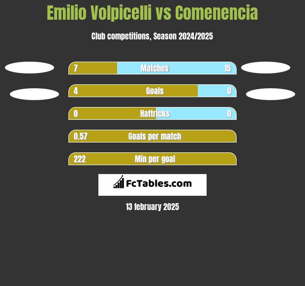 Emilio Volpicelli vs Comenencia h2h player stats