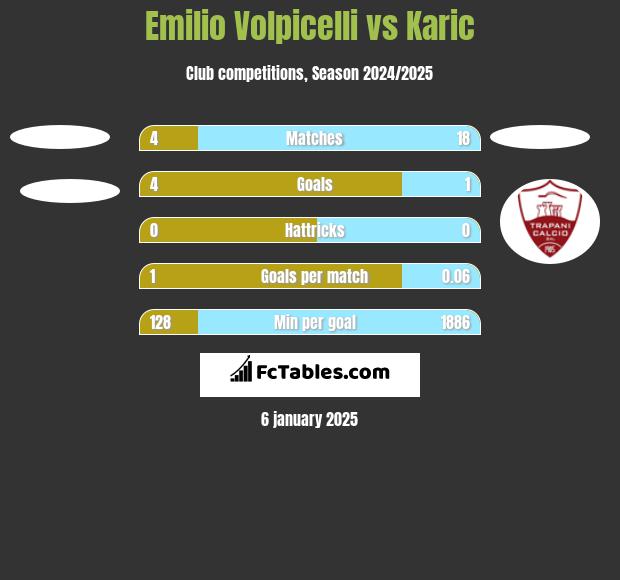 Emilio Volpicelli vs Karic h2h player stats