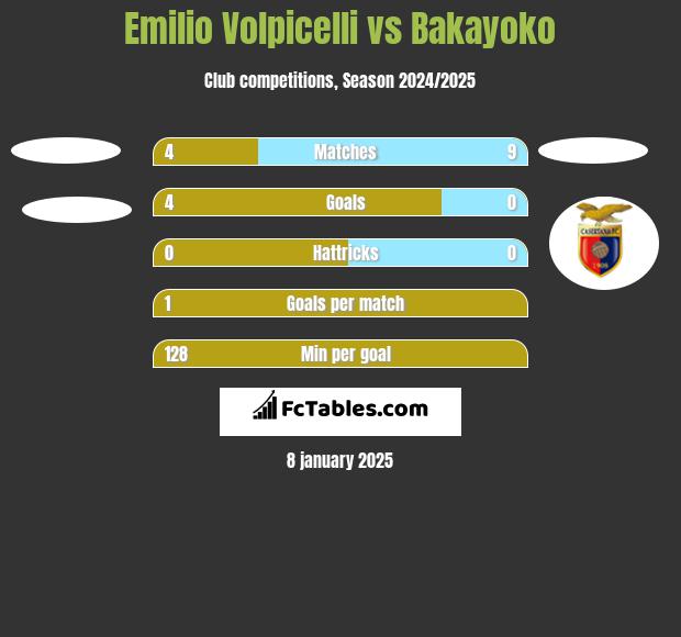 Emilio Volpicelli vs Bakayoko h2h player stats