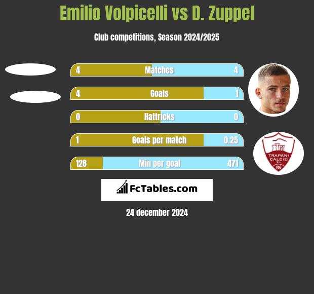 Emilio Volpicelli vs D. Zuppel h2h player stats