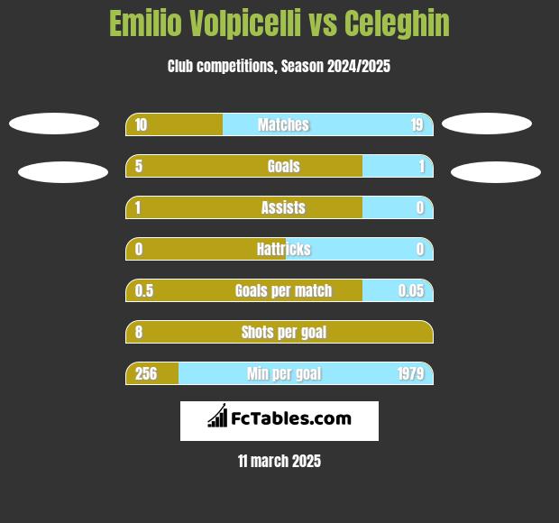 Emilio Volpicelli vs Celeghin h2h player stats