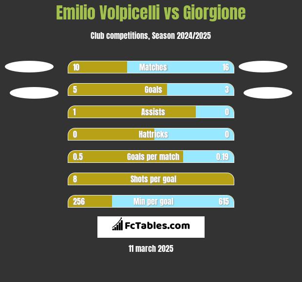 Emilio Volpicelli vs Giorgione h2h player stats