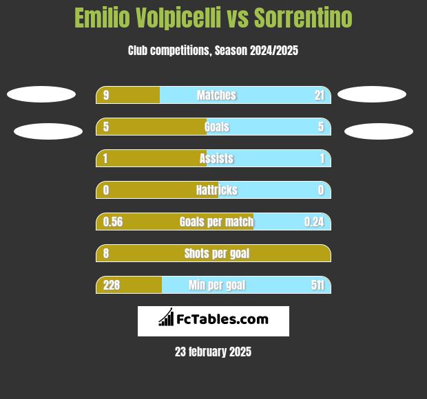 Emilio Volpicelli vs Sorrentino h2h player stats