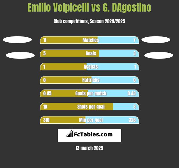 Emilio Volpicelli vs G. DAgostino h2h player stats