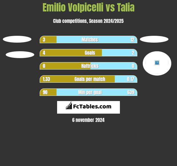 Emilio Volpicelli vs Talia h2h player stats