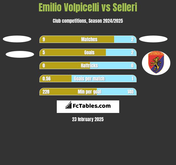 Emilio Volpicelli vs Selleri h2h player stats