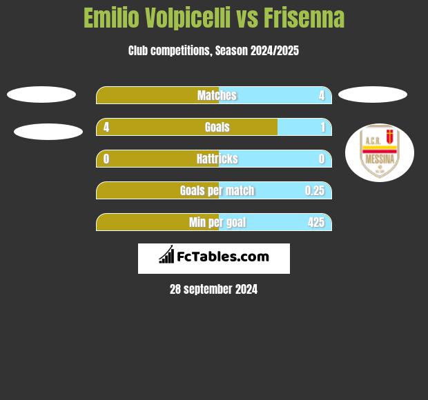 Emilio Volpicelli vs Frisenna h2h player stats