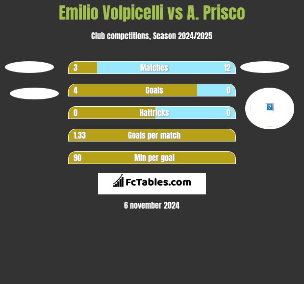 Emilio Volpicelli vs A. Prisco h2h player stats