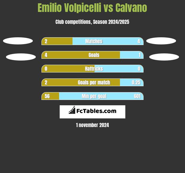 Emilio Volpicelli vs Calvano h2h player stats