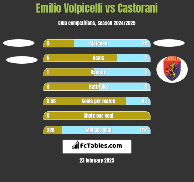 Emilio Volpicelli vs Castorani h2h player stats