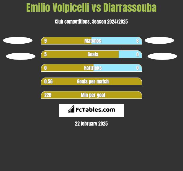 Emilio Volpicelli vs Diarrassouba h2h player stats