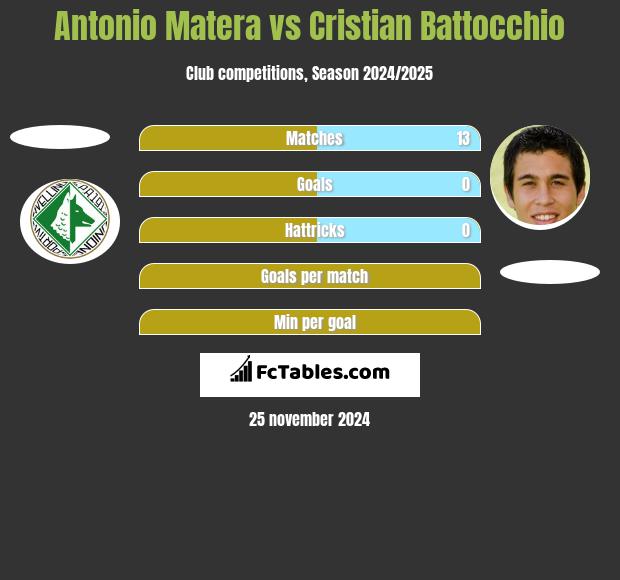 Antonio Matera vs Cristian Battocchio h2h player stats