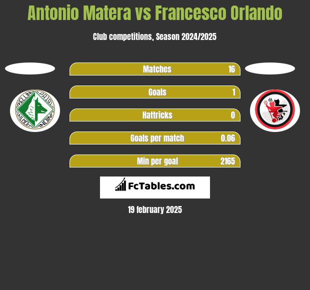 Antonio Matera vs Francesco Orlando h2h player stats