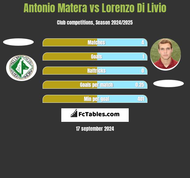 Antonio Matera vs Lorenzo Di Livio h2h player stats