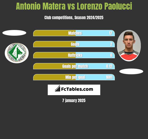 Antonio Matera vs Lorenzo Paolucci h2h player stats